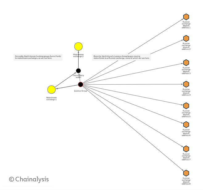 체이널리시스 리액터로 포착한 하모니 도난자금 이동경로. 체이널리시스 제공