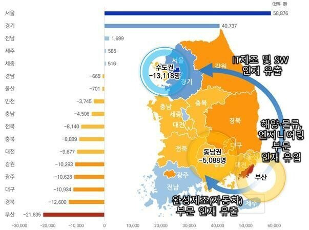 2017~2021년 5년 동안 시·도별 공학·자연계열 과학기술 인재 순이동자수(순유출자수)와 부산 순유출자 현황. 부산산업과학혁신원 제공