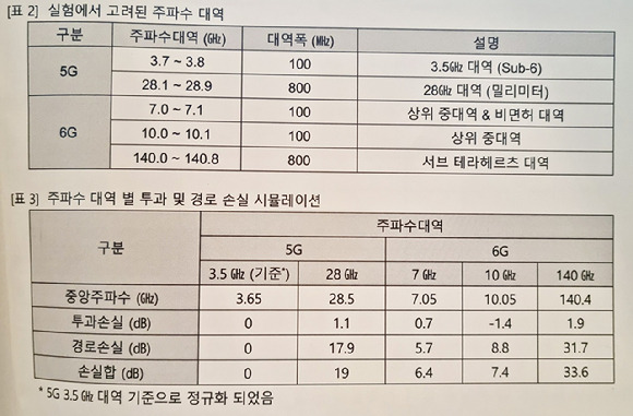 6G 후보 주파수에 대한 시뮬레이션 및 실측 기반 전파 투과특성 실험 내역. 상단부터 실험에 쓰인 6G 후보 주파수 대역, 주파수 대역별 투과 및 경로 손실. [사진=6G 백서]