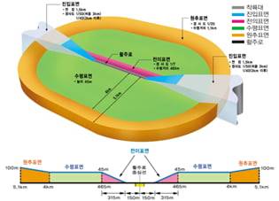 김포공항 주변 고도제한 현황. 고도제한 규정은 국제민간항공기구(ICAO)와 미국항공안전규정(FAA) 혼용.  / 서울시 제공
