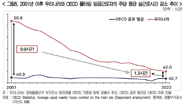 ▲ 작년 기준 '풀타임' 임금근로자의 주당 평균 실근로시간은 42시간으로 OECD 평균(40.7시간, 공표 가중평균 기준)과 1.3시간밖에 차이 나지 않았다. 자료= '근로시간 현황 및 추이 국제비교 분석'