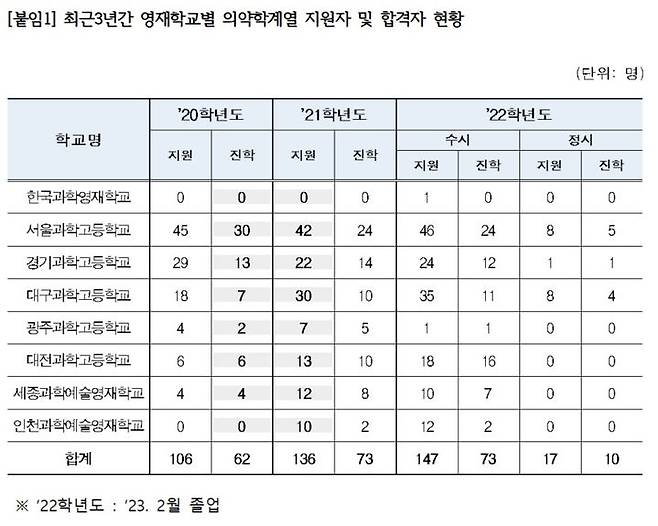 [세종=뉴시스] 국회 교육위원회 더불어민주당 강득구 의원이 최근 교육부에서 받은 '최근3년간 영재학교별 의약학계열 지원자 및 합격자 현황' 자료. (자료=강득구 의원실 제공). 2023.09.19. photo@newsis.com *재판매 및 DB 금지