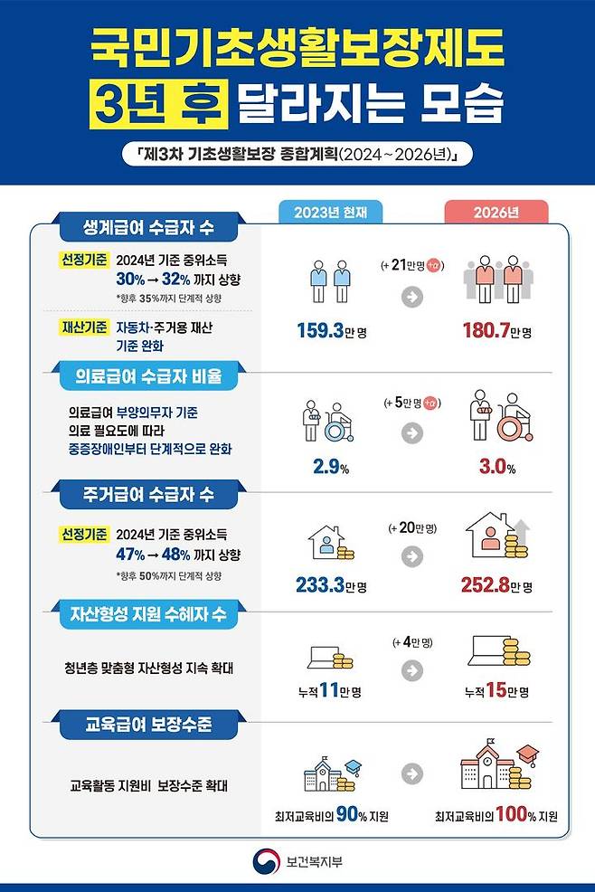 [서울=뉴시스] 제3차 기초생활보장 종합계획 요약본. (사진=보건복지부 제공) 2023.09.19. photo@newsis.com *재판매 및 DB 금지