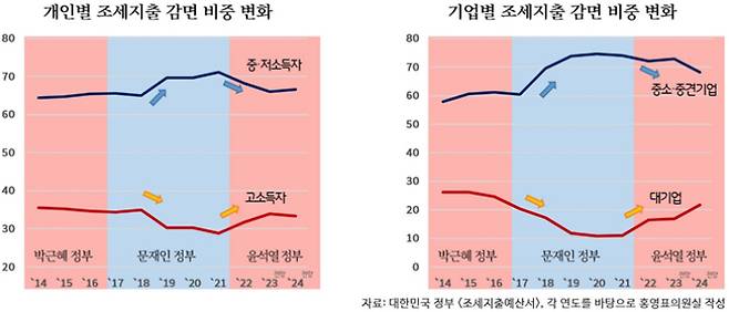 조세지출 감면 비중 변화. 홍영표 의원실 제공