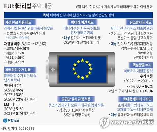 [그래픽] EU 배터리법 주요 내용 (서울=연합뉴스) 김민지 기자 = 유럽의회는 14일(현지시간) 본회의에서 배터리 설계에서 생산, 폐배터리 관리에 대한 포괄적 규제를 담은 '지속가능한 배터리법'(이하 배터리법)을 승인했다고 밝혔다. 배터리법은 유럽연합(EU) 시장에서 판매되는 휴대전화를 비롯해 전기차 등 산업용에 이르기까지 업계 전반에 걸쳐 배터리의 생애주기를 관리하고 친환경성을 강화하기 위한 규제다.
    minfo@yna.co.kr
    트위터 @yonhap_graphics  페이스북 tuney.kr/LeYN1