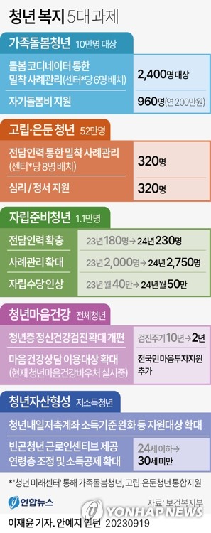 [그래픽] 청년 복지 5대 과제 (서울=연합뉴스) 이재윤 기자 = 내년부터 가족을 부양하는 가족돌봄 청년(영케어러)과 인간관계에서 어려움을 겪는 고립·은둔 청년을 대상으로 정부가 통합 지원을 처음 실시한다.
    보건복지부는 19일 국회에서 국민의힘과 당정협의를 거쳐 이런 내용이 담긴 '젊은 한국·청년 미래를 위한 전략-청년복지 5대 과제'를 발표했다.
    yoon2@yna.co.kr
    트위터 @yonhap_graphics  페이스북 tuney.kr/LeYN1