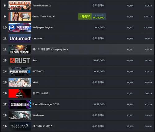 '퍼스트 디센던트' 베타테스트 첫날 스팀 인기 순위 [스팀 캡처]