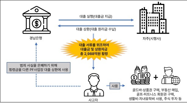 BNK 횡령사고 구조/자료=금융감독원 제공