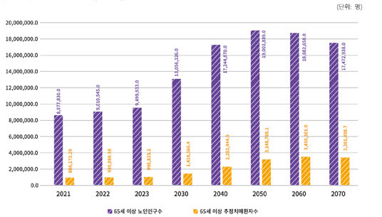 출처 중앙치매센터, 2022년 대한민국 치매 현황