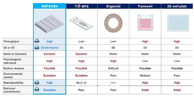 미세생리시스템(MPS) 기술병 장단점 비교(제공=멥스젠)