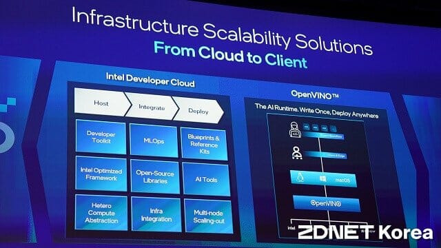 인텔 개발자 클라우드로 개발한 AI 응용프로그램은 오픈비노를 통해 PC부터 서버까지 폭 넓은 환경에서 실행된다. (사진=지디넷코리아)