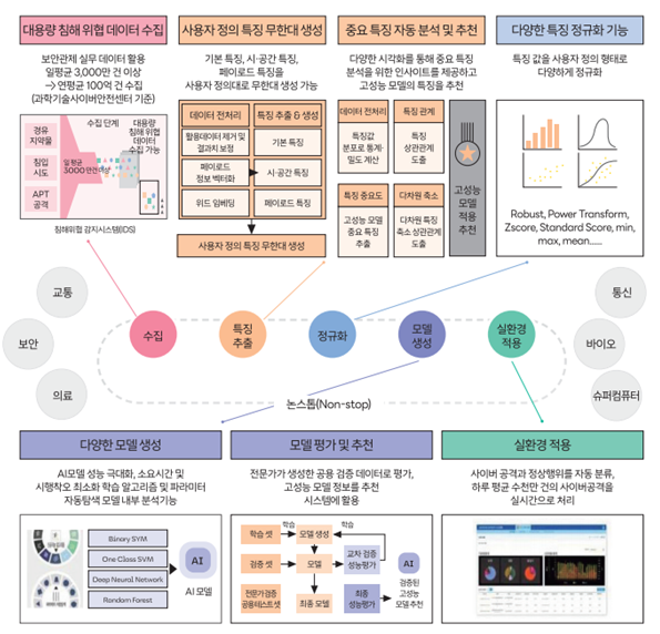 AI 기반 사이버위협정보 자동분석 기술 개요