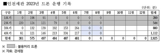 인천세관 올해 드론 운행 기록