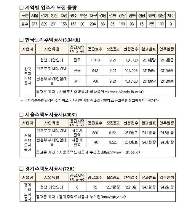 지역별 입주자 모집 물량.