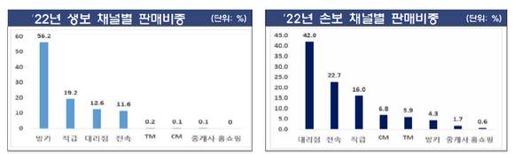 2022년 보험회사 채널별 판매비중 [사진=금융감독원]