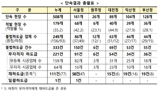 불법하도급 집중단속 결과. [사진=국토교통부]