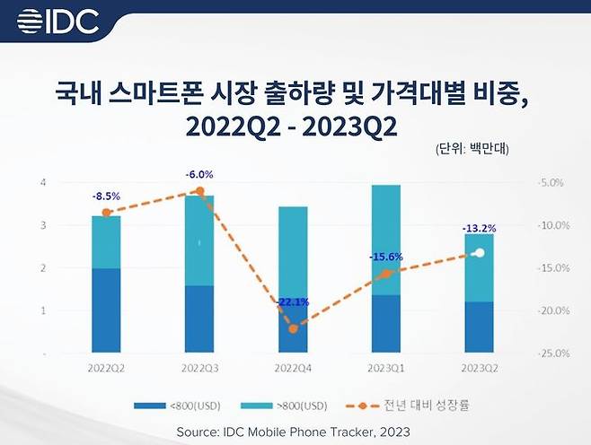 시장조사업체 한국IDC는 올 2분기 국내 스마트폰 시장 출하량이 전년 동기대비 13.2% 감소한 약 280만대를 기록했다고 20일 밝혔다. (사진=한국IDC 제공) *재판매 및 DB 금지
