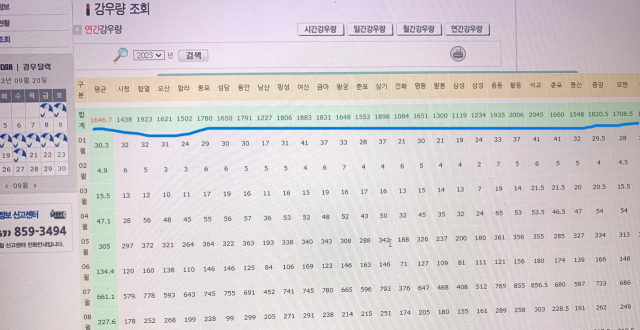 ▲이날 비가 쏟아지며 익산지역의 연간 누적 강우량은 올들어 이날 밤 8시 현재 1645mm를 기록, 평상시 연평균 강우량 1200~1300mm의 최대 40% 가까이 넘어섰다. ⓒ프레시안