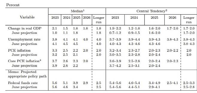연준이 공개한 GDP, 실업률, PCE물가 전망치