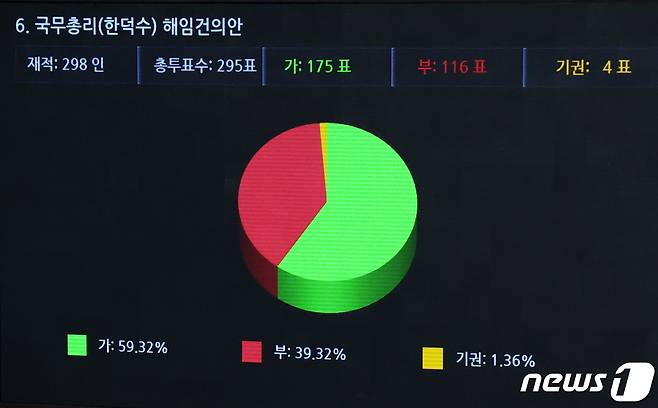 21일 오후 서울 여의도 국회에서 열린 제410회 국회(정기회) 제8차 본회의에서 한덕수 국무총리에 대한 해임건의안이 재적 298명, 찬성 175명, 반대 116명, 4명으로 가결되고 있다. 2023.9.21/뉴스1 ⓒ News1 송원영 기자