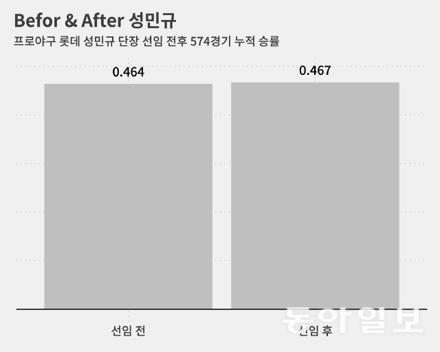 승률이 0.003 높다는 건 1000경기 중 3번을 더 이길 수 있다는 뜻.