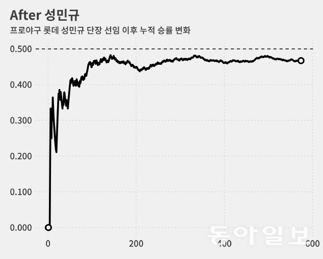 한 번도 넘지 못한 0.500 담장.