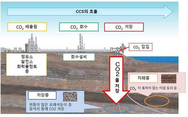 일본 정부에서 정의한 탄소 분리회수(CCS)의 개념 / 출처=일본 경제산업청