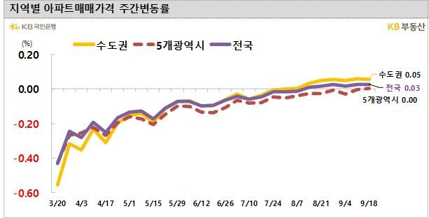 21일 KB부동산 주간 주택가격 동향에 따르면 이번 주 전국 아파트값은 0.03% 올랐다. *재판매 및 DB 금지