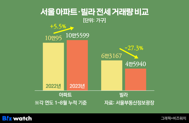 서울 아파트·빌라 전세 거래량 비교./그래픽=비즈워치