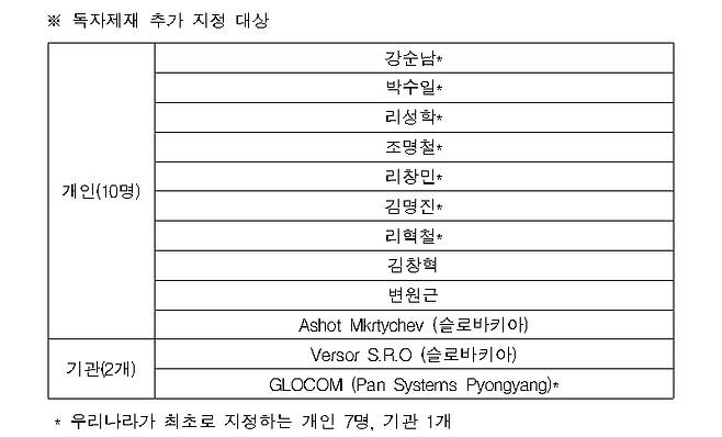 독자제재 추가 지정 대상. (표=외교부)