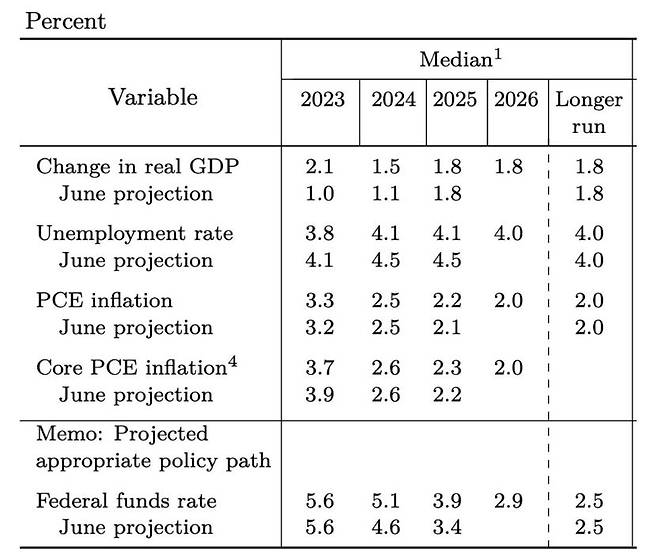 2023년 9월 연준 SEP