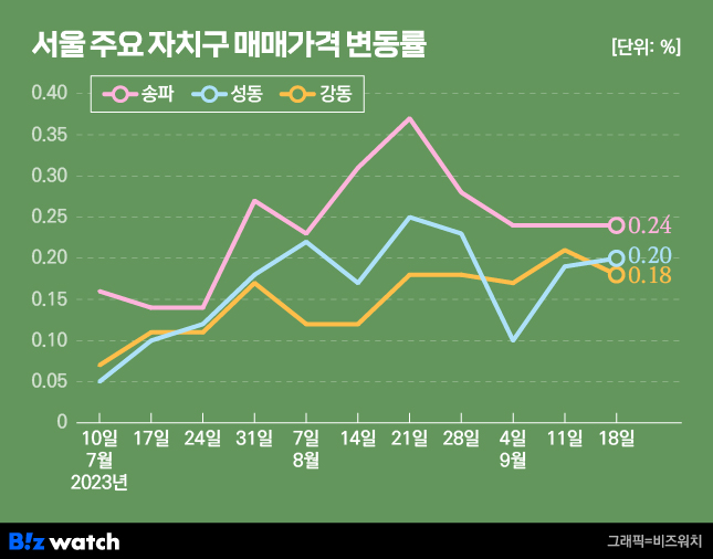 서울 주요 자치구 매매가격 변동률. /그래픽=비즈워치.