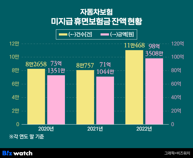 자동차보험 미지급 휴면보험금 잔액 현황/그래픽=비즈워치