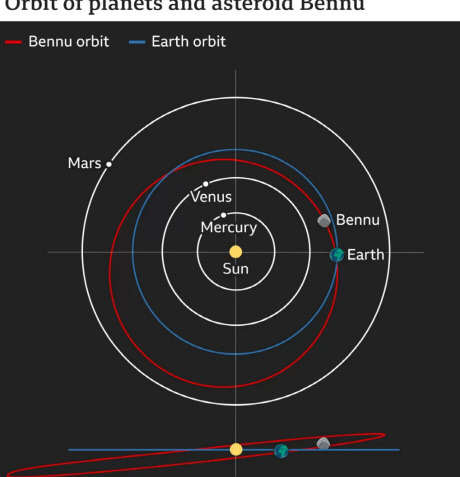 소행성 베누와 지구의 궤도   출처=나사