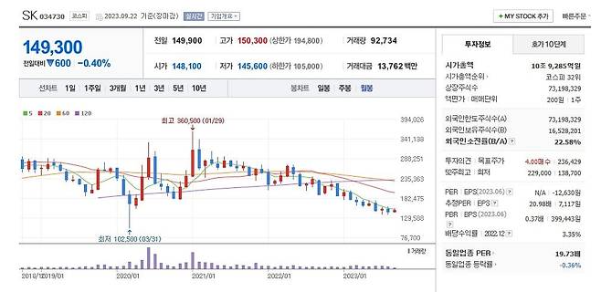 SK 주가 월봉 그래프 캡처.