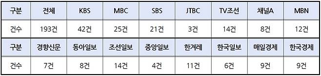 ▲ 9월13일부터 18일까지 철도노조 파업 관련 언론사별 보도건수. 표=민주언론시민연합