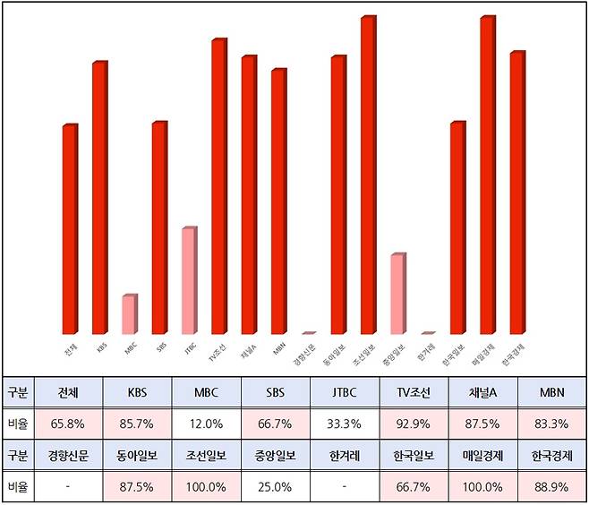 ▲ 9월13일부터 18일까지 철도노조 파업 부정 태도 기사 언론사별 비율. 표=민주언론시민연합