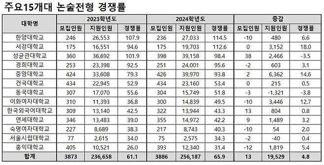 [세종=뉴시스] 종로학원이 취합한 2024학년도 서울 주요 15개 대학 수시 논술전형 경쟁률. (자료=종로학원 제공). 2023.09.23. photo@newsis.com *재판매 및 DB 금지