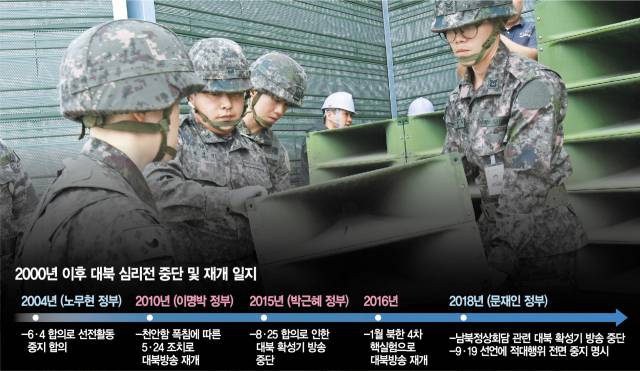 ㅜ지난 2018년 4·27 ‘판문점 선언’에 따라 육군 9사단 교하중대 교하소초 장병들이 그해 5월 1일 경기도 파주시 민간인 통제구역내 설치돼 있는 고정형 대북 확성기를 철거하고 있다. 파주=권욱기자