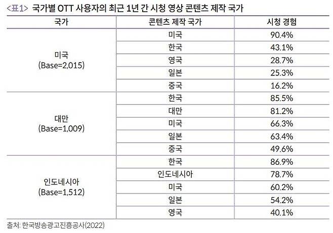 국가별 OTT 사용자의 최근 1년 간 시청 영상 콘텐츠 제작 국가 [코바코 제공. 재판매 및 DB 금지]