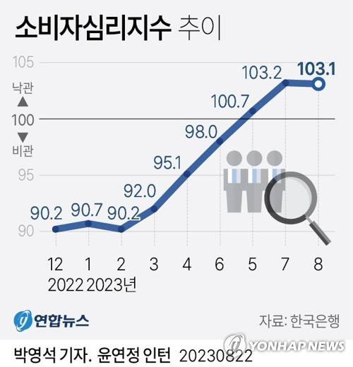 [그래픽] 소비자심리지수 추이 (서울=연합뉴스) 박영석 기자 = 한국은행이 22일 발표한 '소비자동향조사' 결과에 따르면 8월 소비자심리지수(CCSI)는 103.1로 7월(103.2)보다 0.1p 내렸다. 
    석 달 연속 100을 웃돌았지만, 지난 2월(-0.5p) 이후 6개월 만에 하락했다.
    zeroground@yna.co.kr
    트위터 @yonhap_graphics  페이스북 tuney.kr/LeYN1