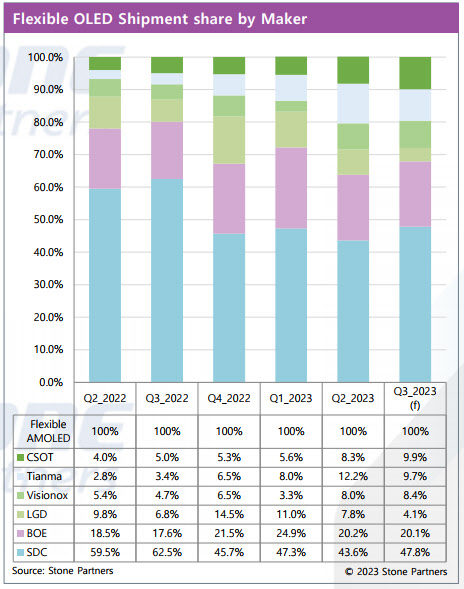 모바일용 플렉서블 유기발광다이오드(OLED) 시장 기업별 점유율. (사진=스톤파트너스)
