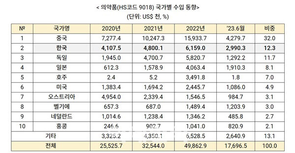 몽골 의료기기 시장 수입동향.(자료=KOTRA, 몽골관세청)