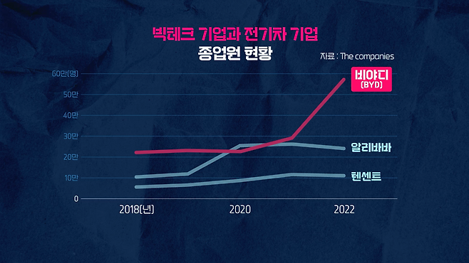 중국 빅테크 기업과 전기차 기업 종업원 현황 (자료: The companies)