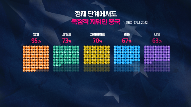 정제 단계에서도 독점적 지위인 중국 (자료: CRU, 2022)
