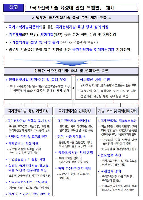 국가전략기술 육성에 관한 특별법 체계