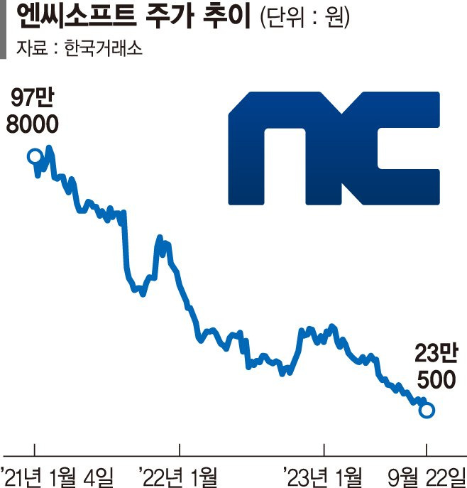 엔씨, 리니지 외 신작게임 부진 2년 반만에 시총 ‘