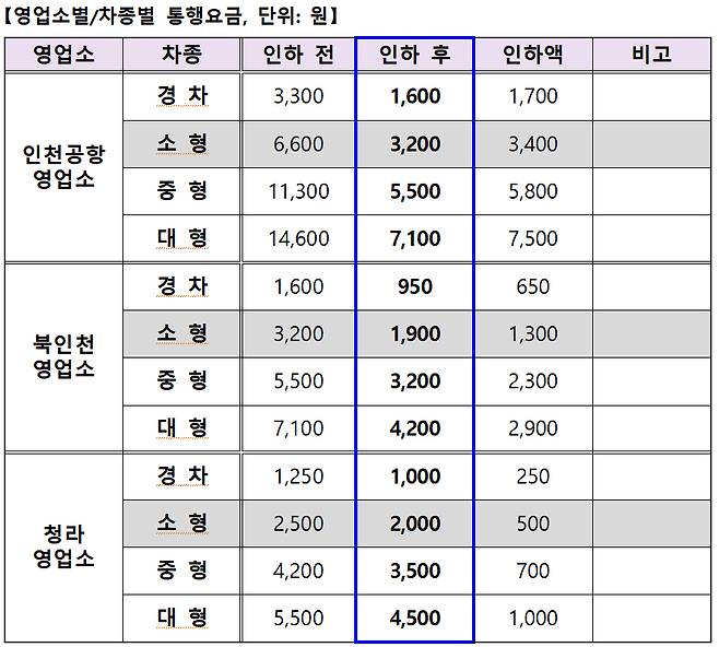 영업소별 차종별 통행요금 인하/자료제공=국토교통부