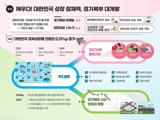 김동연 경기도지사는 25일 경기도청 북부청사 평화누리홀에서 ‘경기북부특별자치도 비전 선포식’을 열고 "경기북부특별자치도 설치를 통해 2040년까지 17년간 총 213조 5000억원의 투자와 민간자본을 유치하고 대한민국 경제성장률을 연평균 0.31%p 끌어올리겠다"고 밝혔다. /경기도