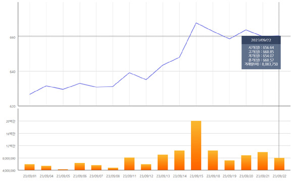 이달 들어 KRX은행지수가 5.26% 상승하며 코스피지수(-2.13%)를 웃돌았다. [사진=한국거래소]